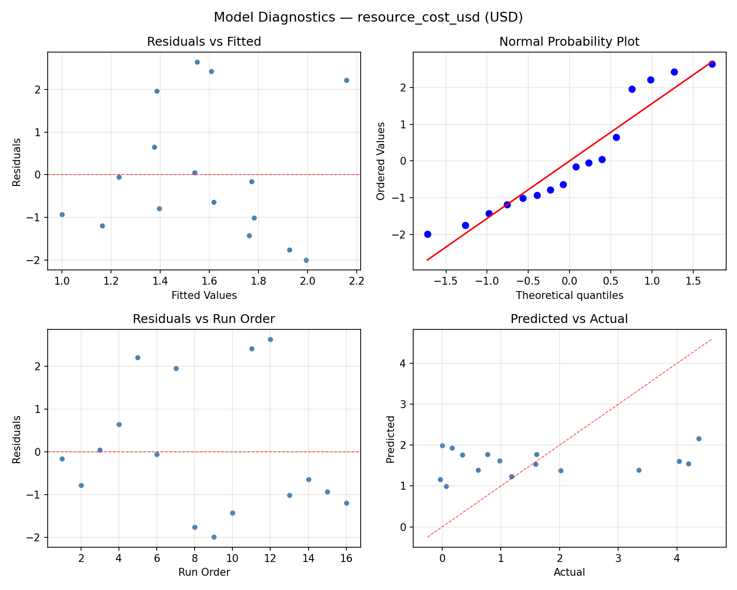 Model diagnostics for resource_cost_usd