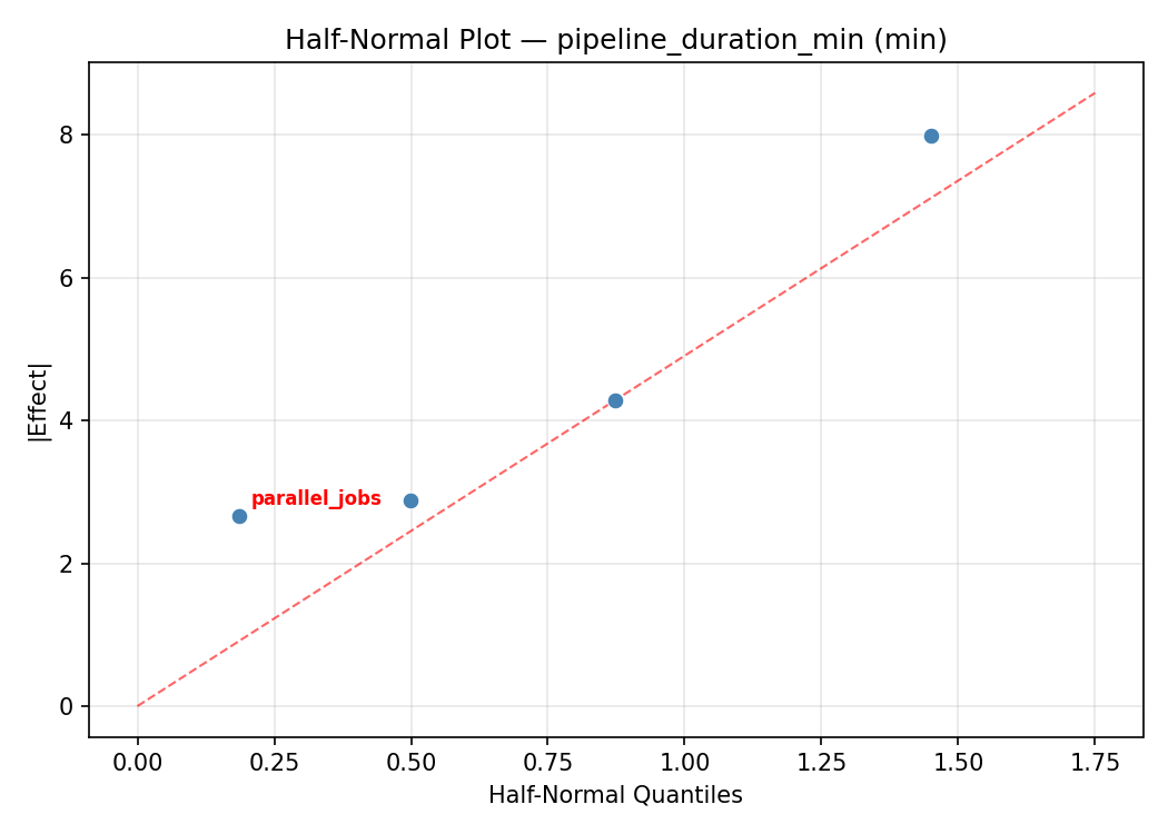 Half-normal plot for pipeline_duration_min