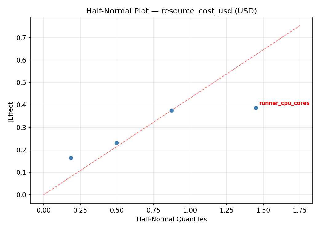 Half-normal plot for resource_cost_usd