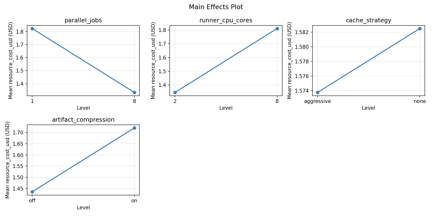 Main effects plot for resource_cost_usd