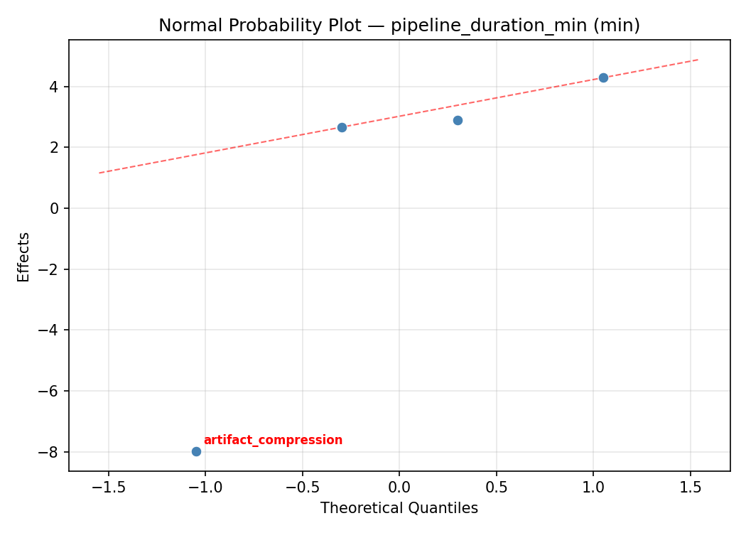 Normal probability plot for pipeline_duration_min