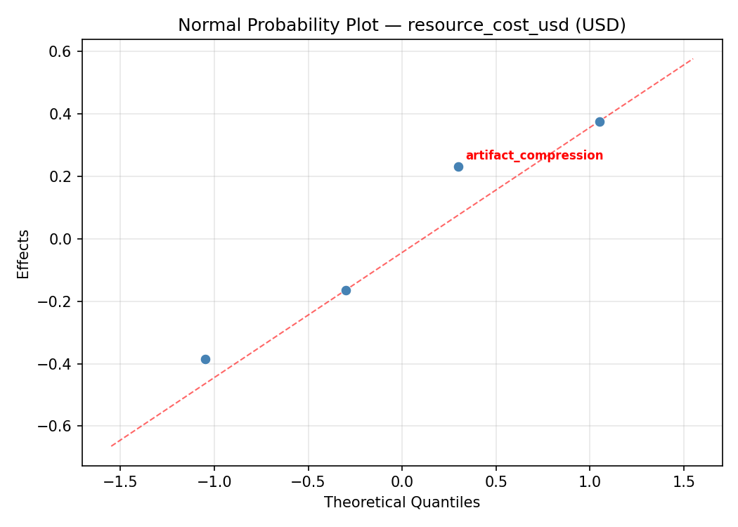 Normal probability plot for resource_cost_usd