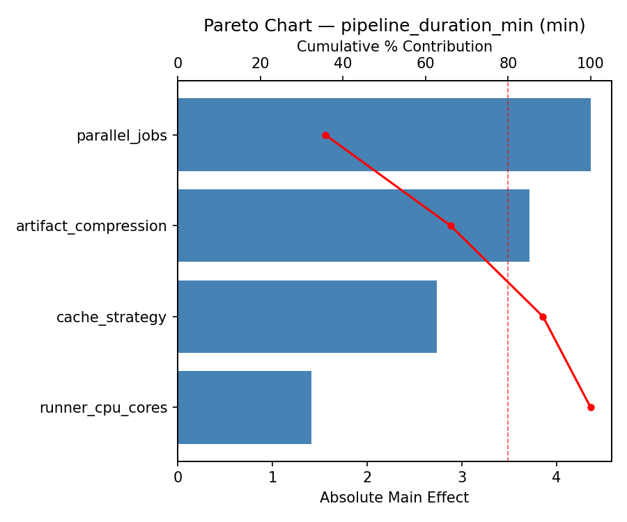 Pareto chart for pipeline_duration_min