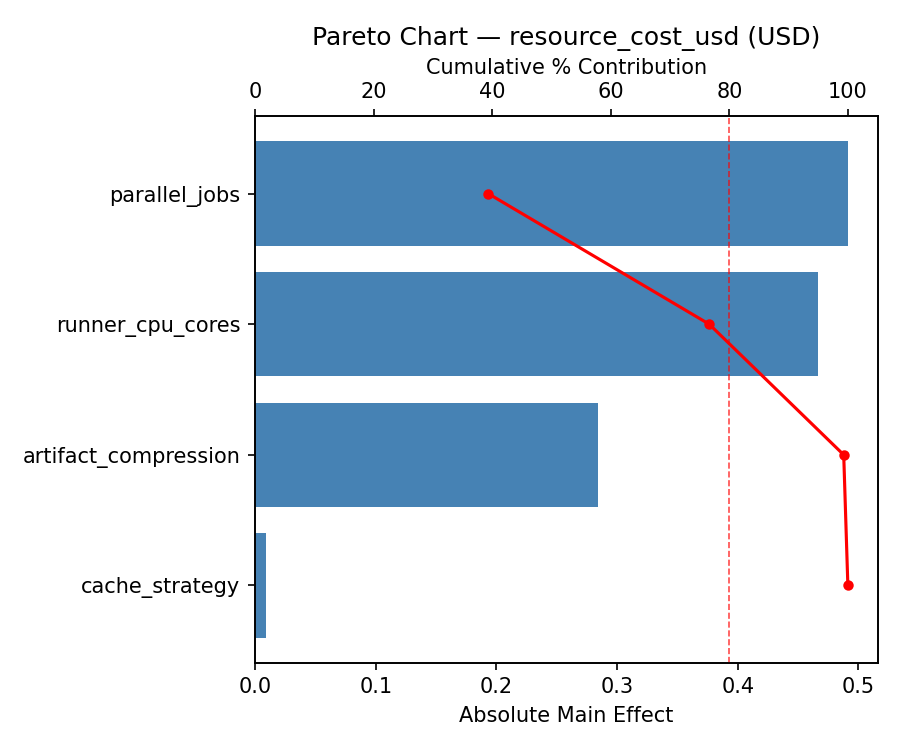 Pareto chart for resource_cost_usd