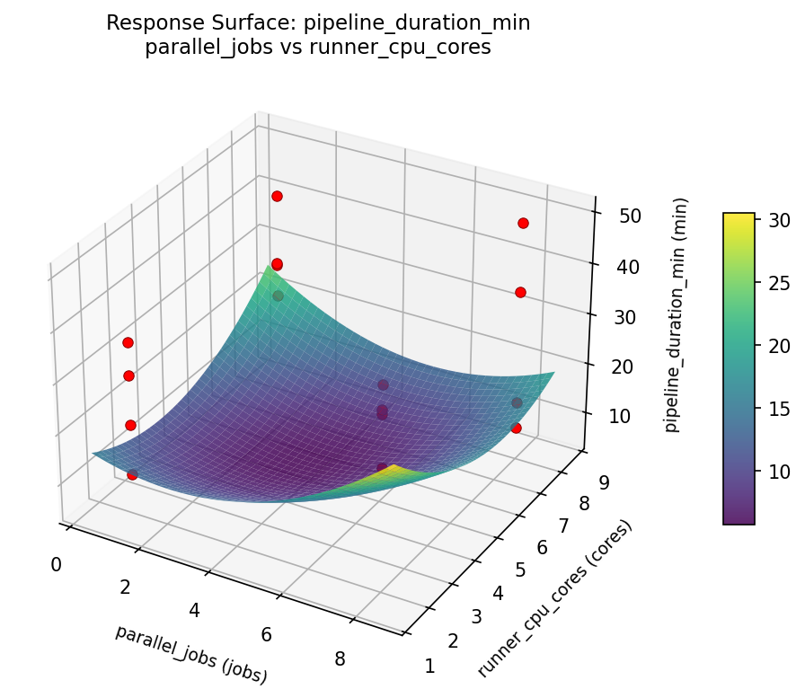 RSM surface: pipeline duration min parallel jobs vs runner cpu cores