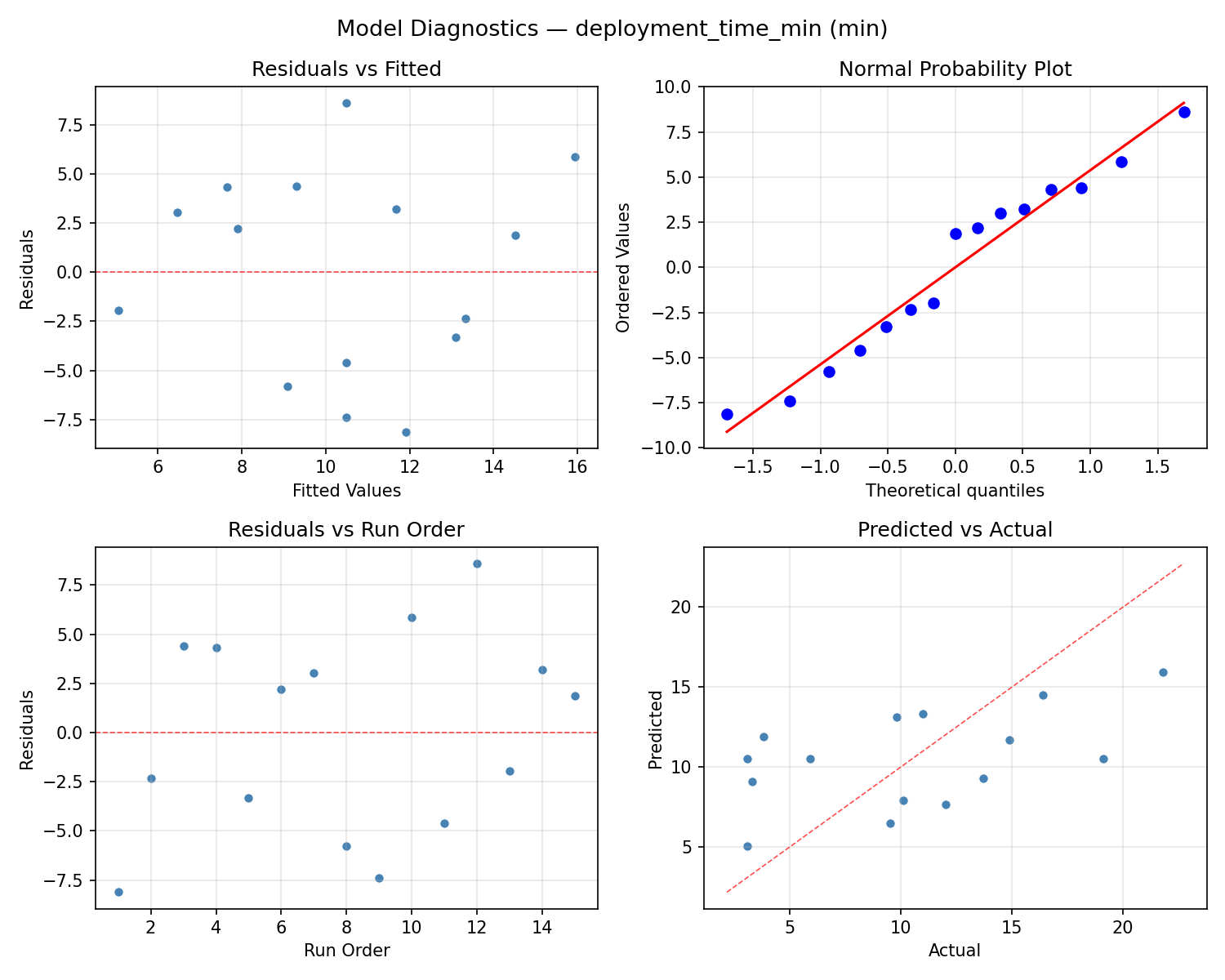 Model diagnostics for deployment_time_min