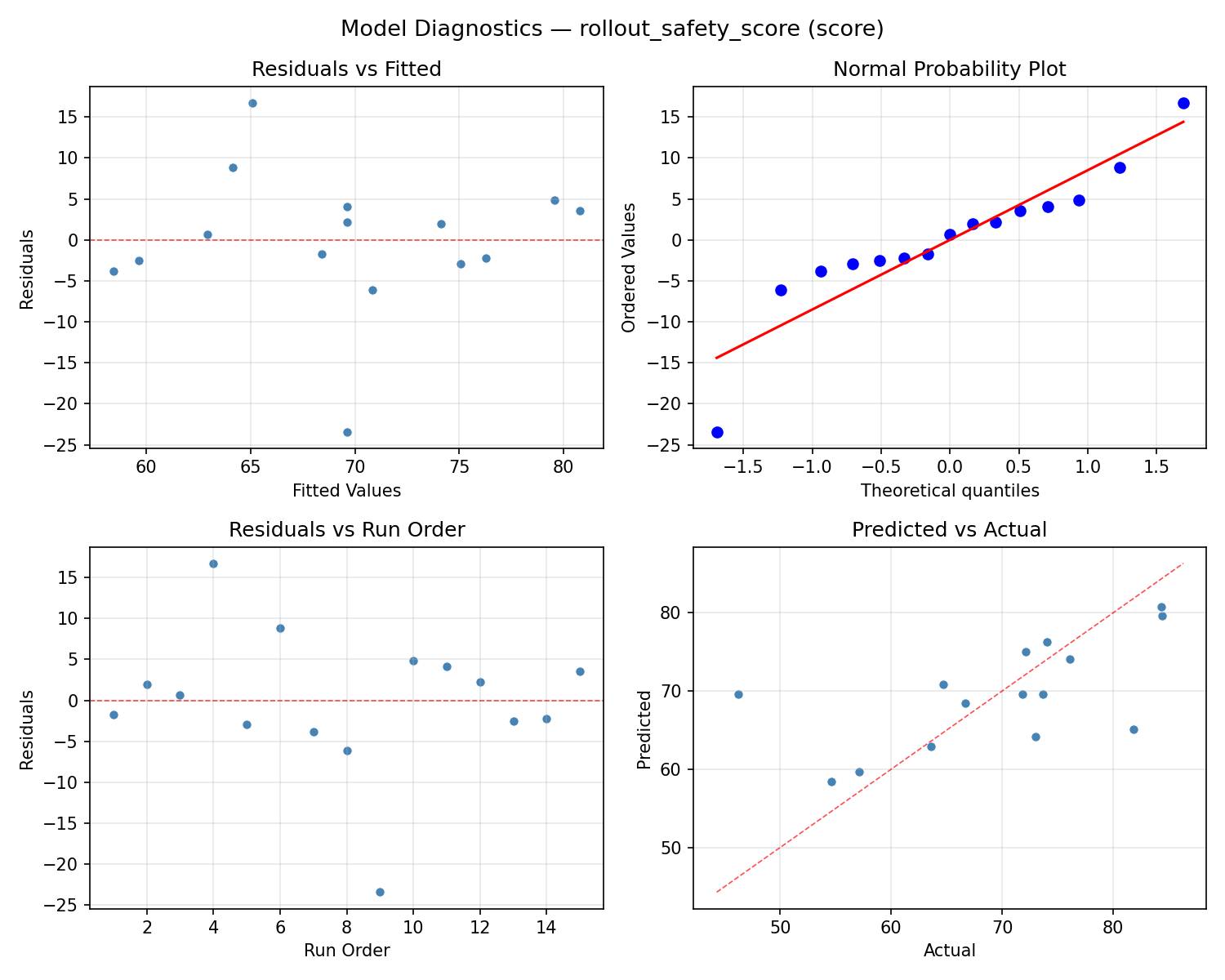 Model diagnostics for rollout_safety_score