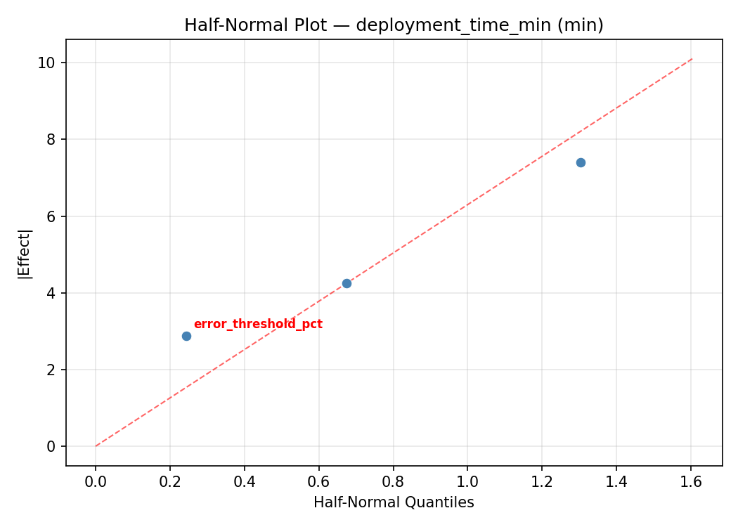 Half-normal plot for deployment_time_min
