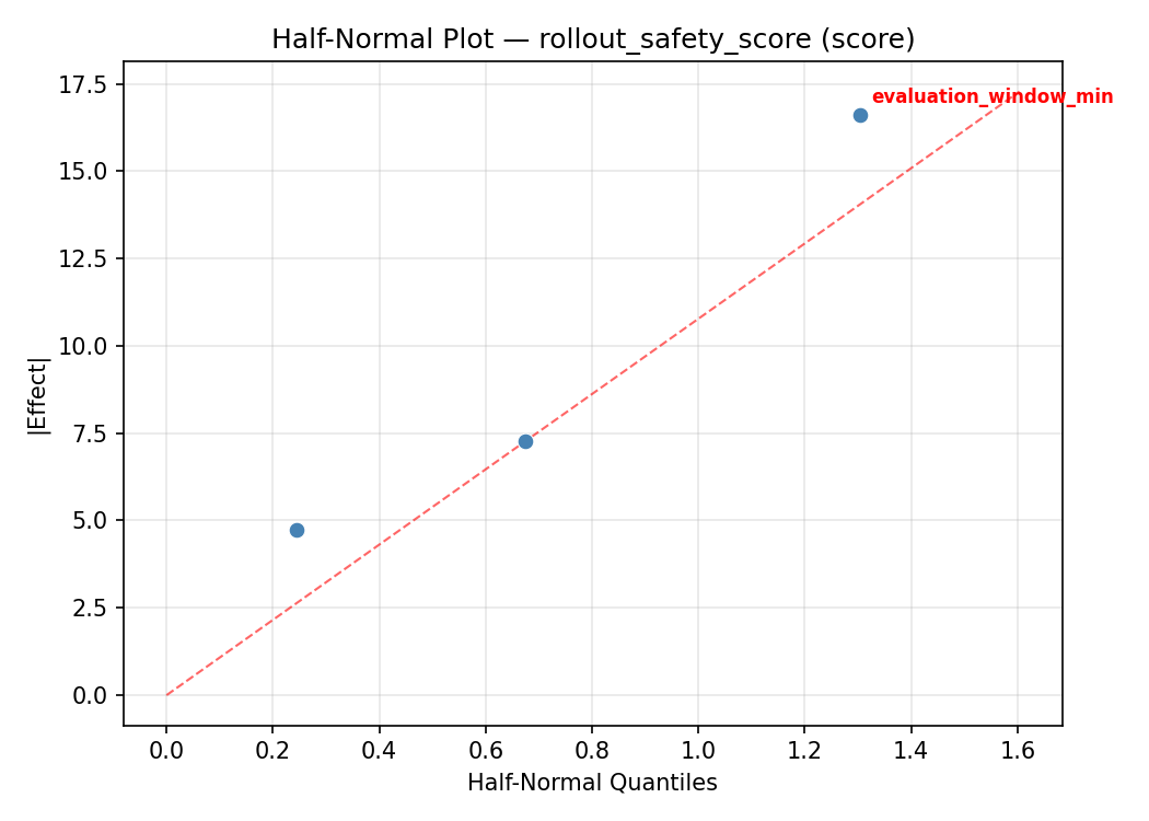 Half-normal plot for rollout_safety_score