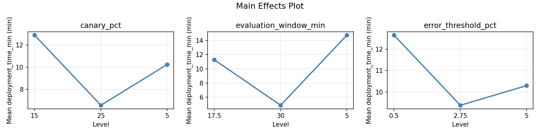 Main effects plot for deployment_time_min