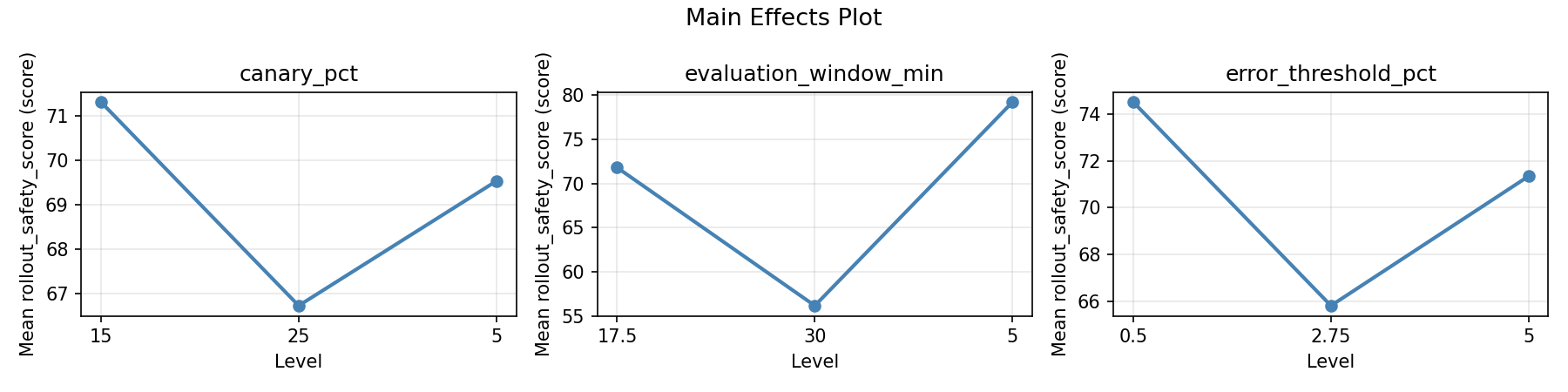 Main effects plot for rollout_safety_score