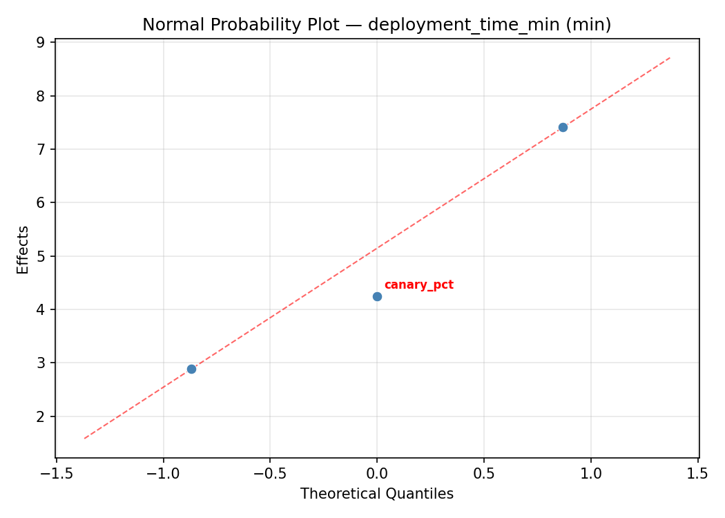 Normal probability plot for deployment_time_min