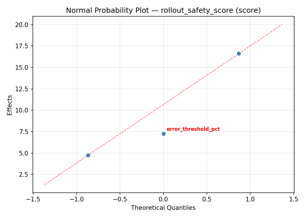 Normal probability plot for rollout_safety_score