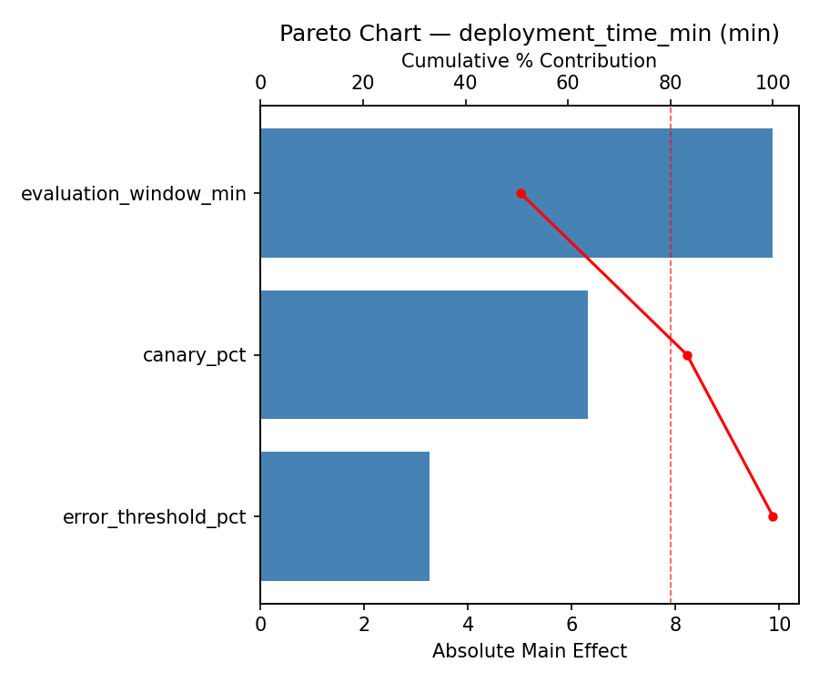 Pareto chart for deployment_time_min
