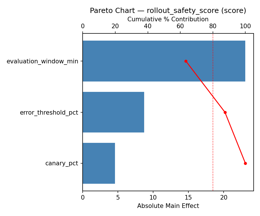 Pareto chart for rollout_safety_score