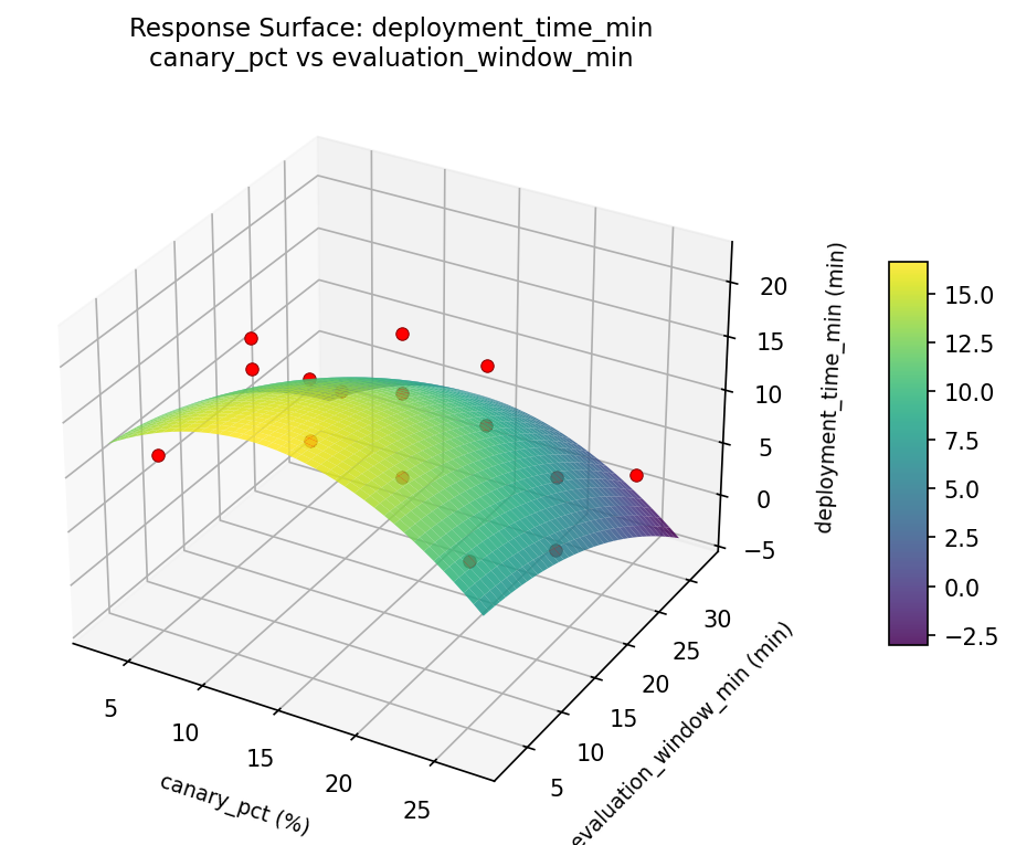 RSM surface: deployment time min canary pct vs evaluation window min