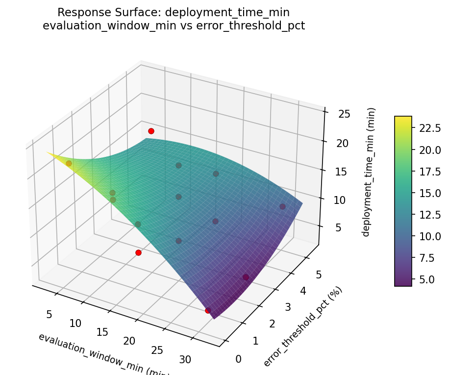 RSM surface: deployment time min evaluation window min vs error threshold pct
