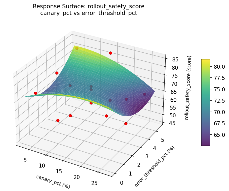 RSM surface: rollout safety score canary pct vs error threshold pct