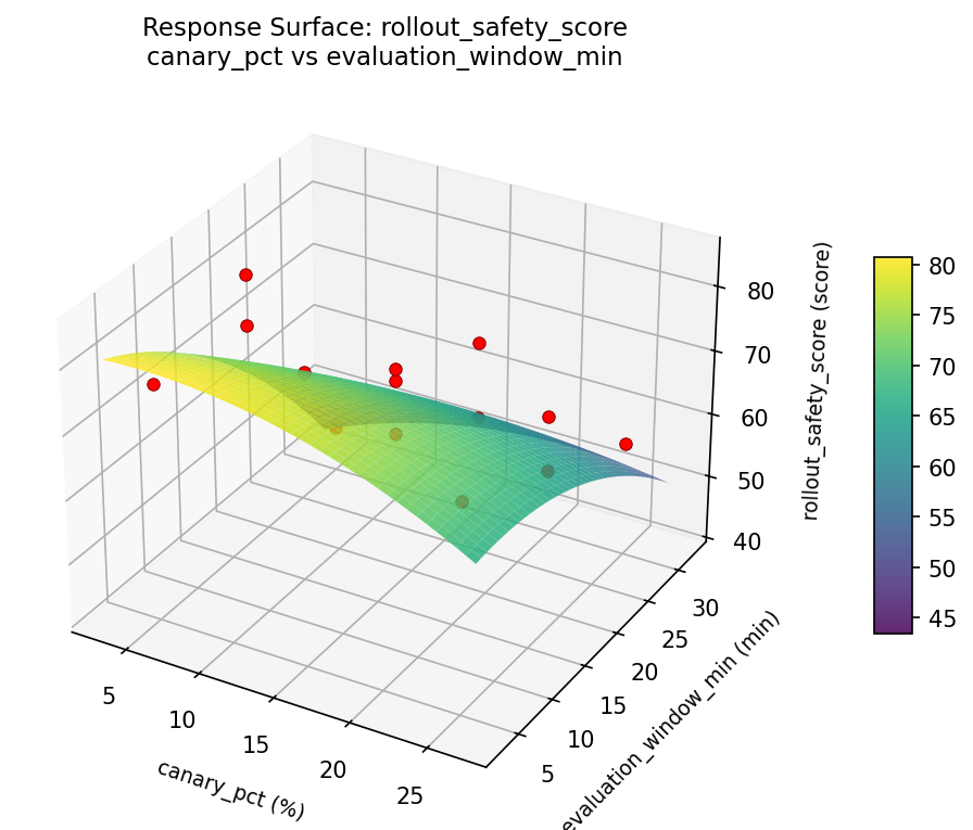 RSM surface: rollout safety score canary pct vs evaluation window min