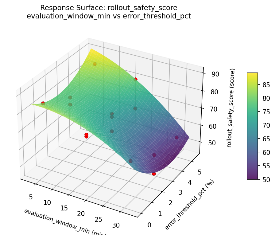 RSM surface: rollout safety score evaluation window min vs error threshold pct