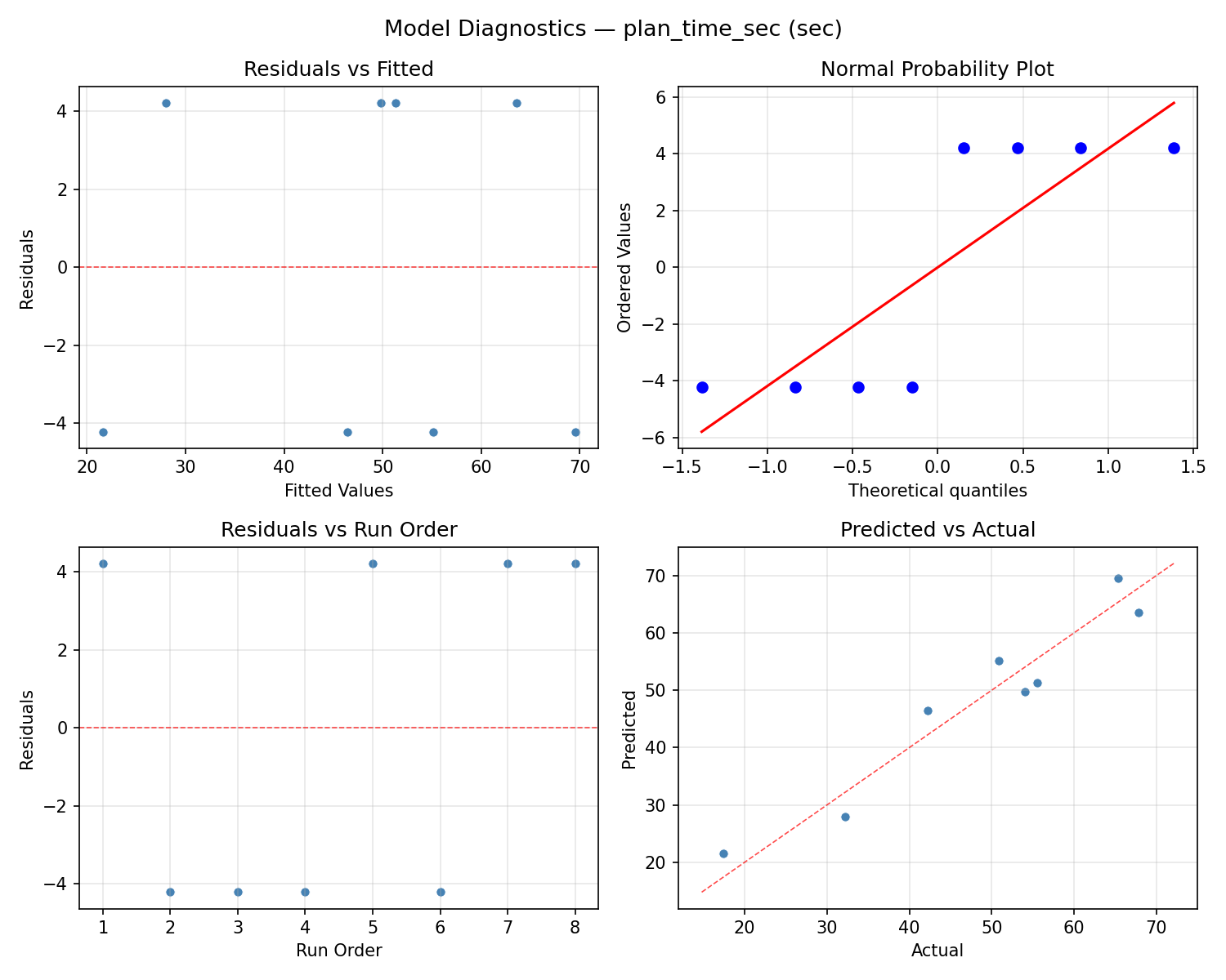 Model diagnostics for plan_time_sec
