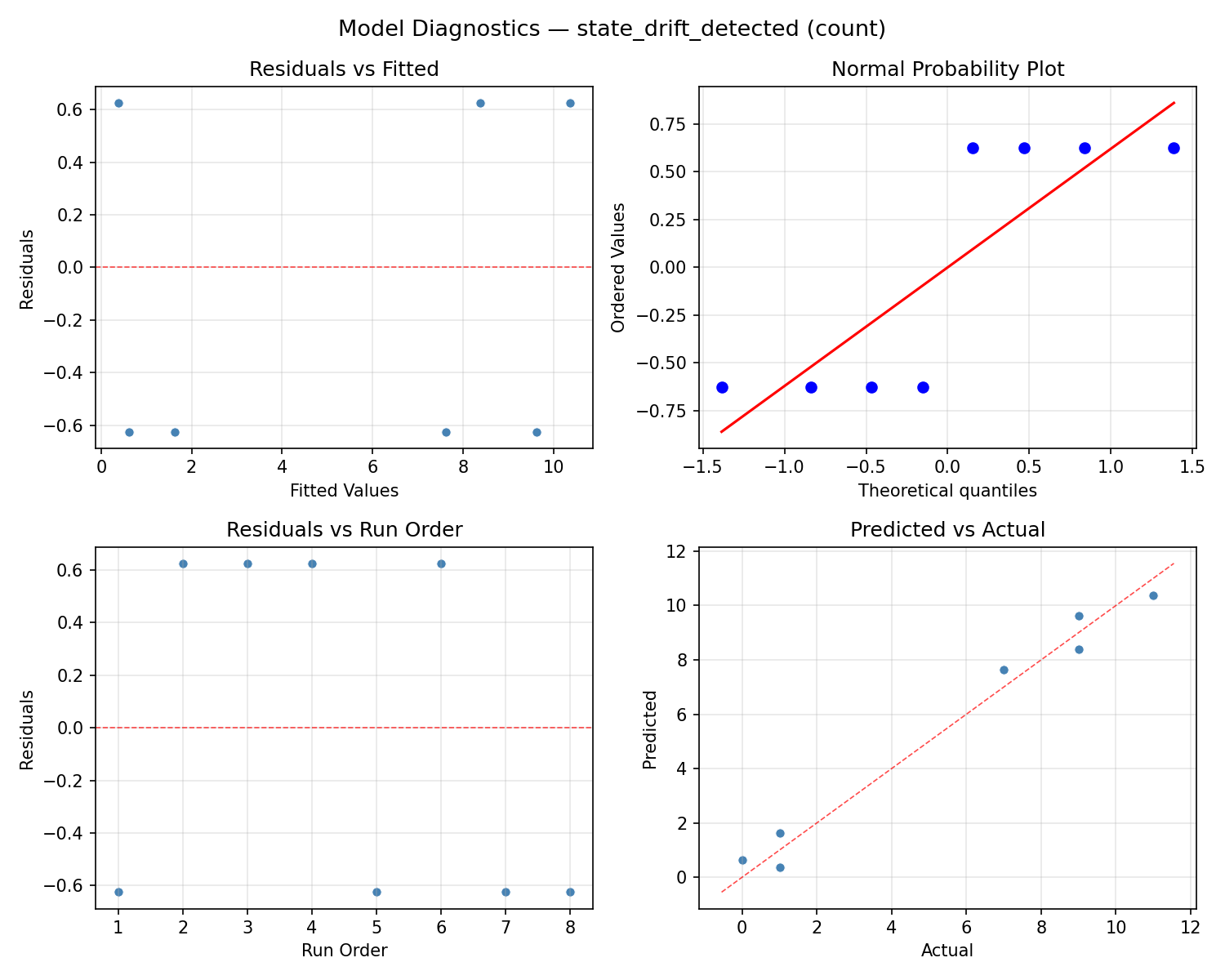 Model diagnostics for state_drift_detected