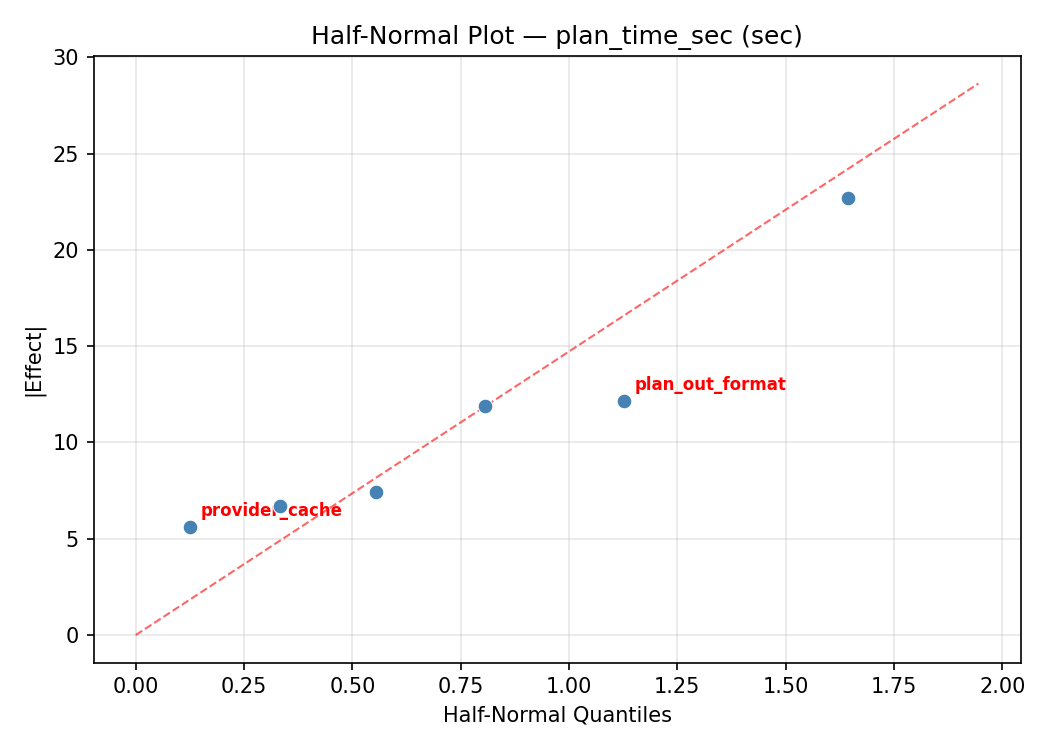 Half-normal plot for plan_time_sec