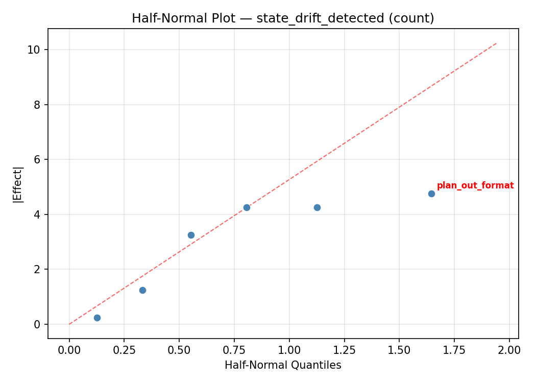 Half-normal plot for state_drift_detected
