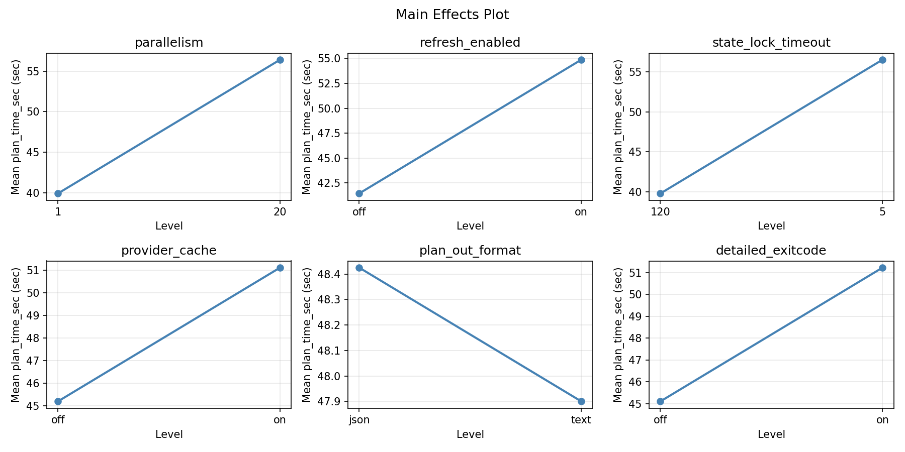 Main effects plot for plan_time_sec