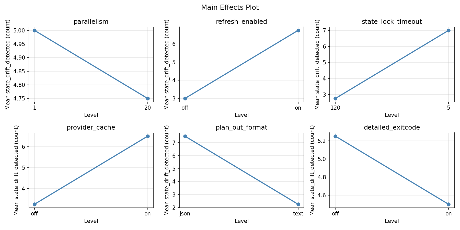 Main effects plot for state_drift_detected