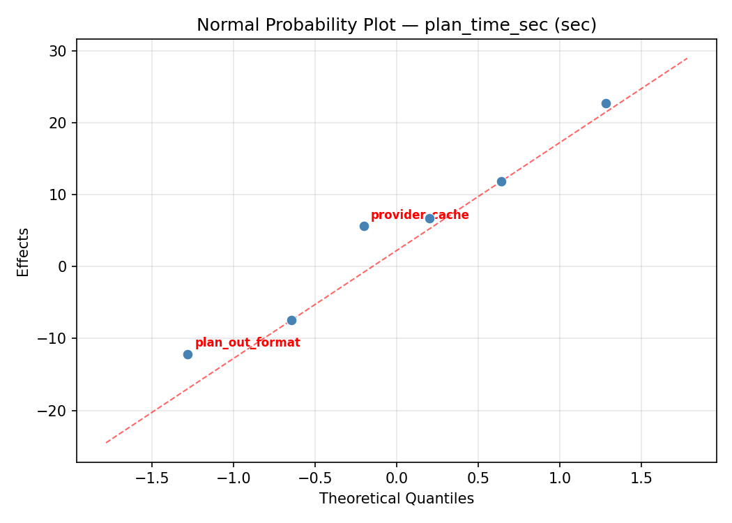 Normal probability plot for plan_time_sec