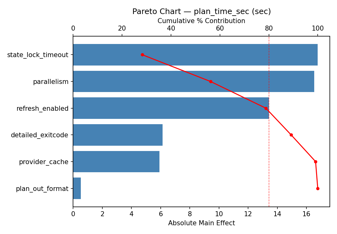 Pareto chart for plan_time_sec