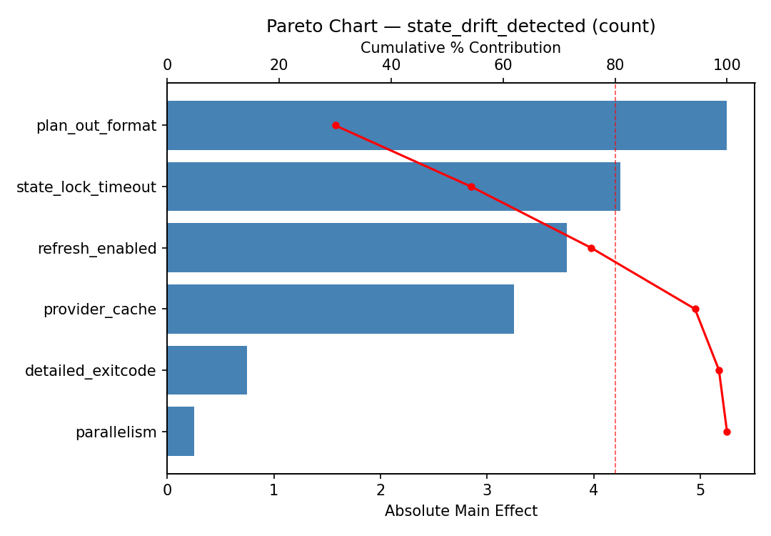Pareto chart for state_drift_detected
