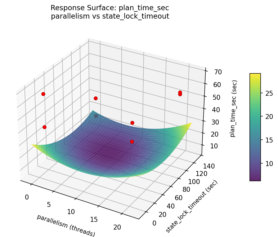 RSM surface: plan time sec parallelism vs state lock timeout
