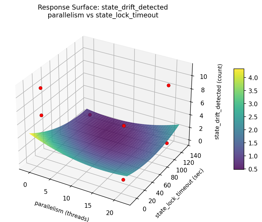 RSM surface: state drift detected parallelism vs state lock timeout