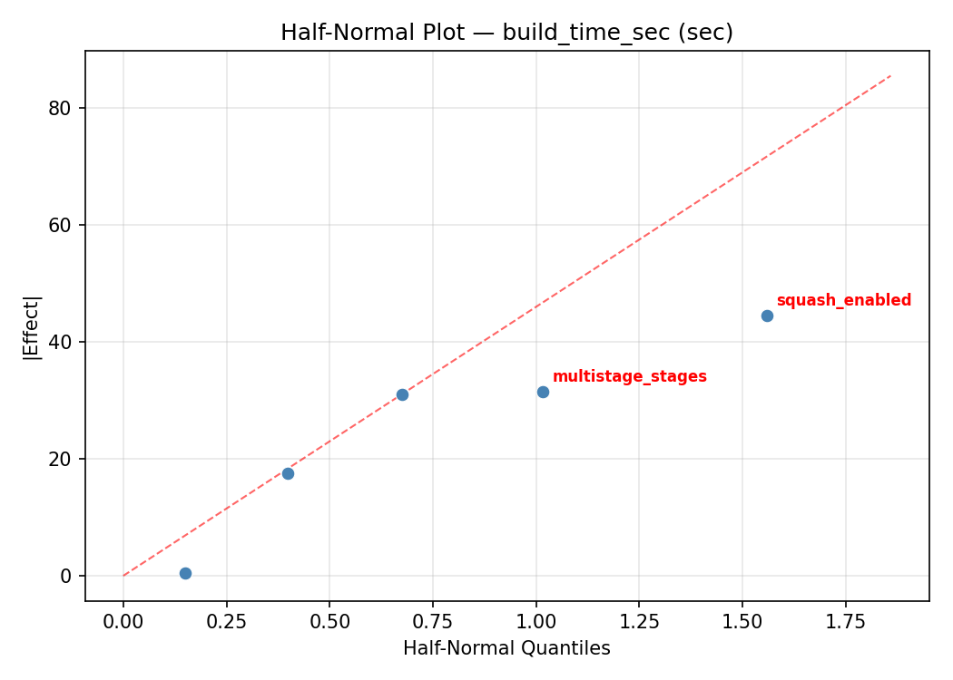 Half-normal plot for build_time_sec