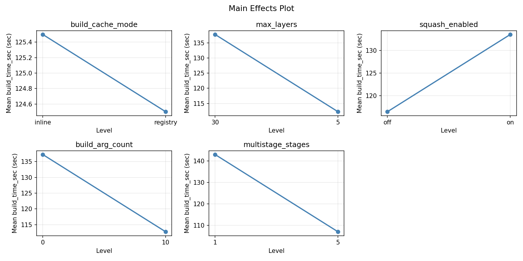 Main effects plot for build_time_sec