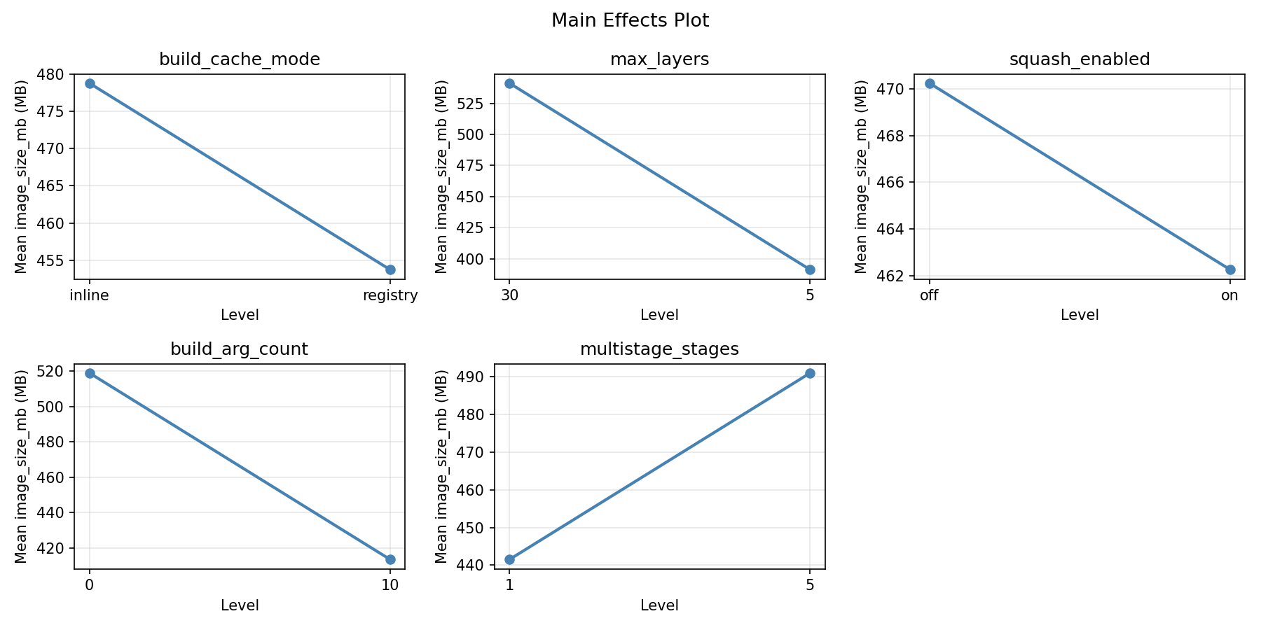 Main effects plot for image_size_mb