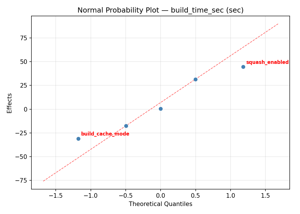 Normal probability plot for build_time_sec
