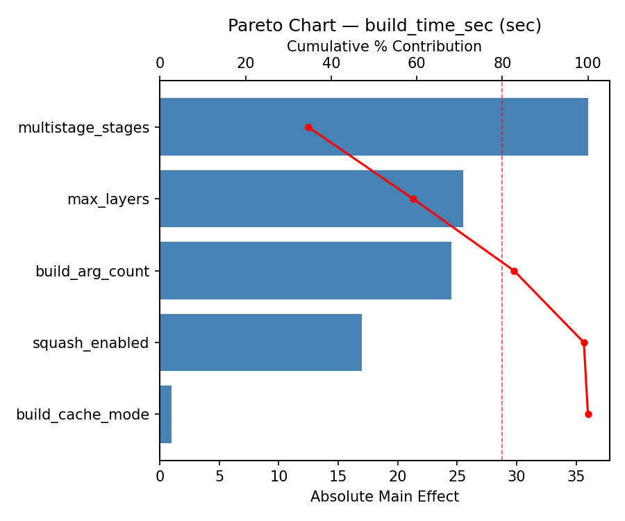 Pareto chart for build_time_sec