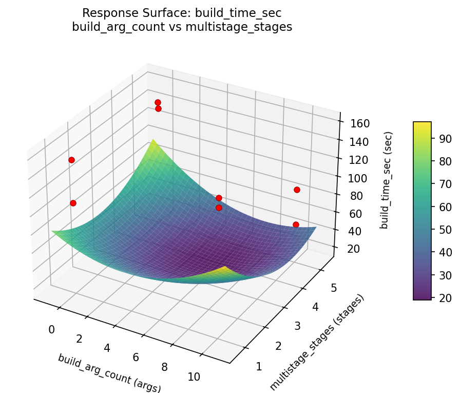 RSM surface: build time sec build arg count vs multistage stages