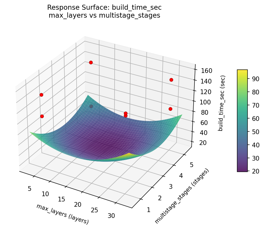RSM surface: build time sec max layers vs multistage stages