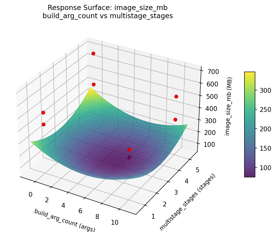 RSM surface: image size mb build arg count vs multistage stages
