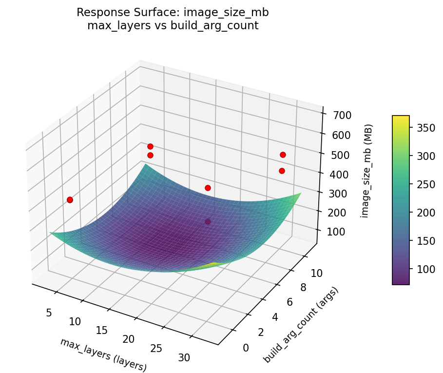 RSM surface: image size mb max layers vs build arg count