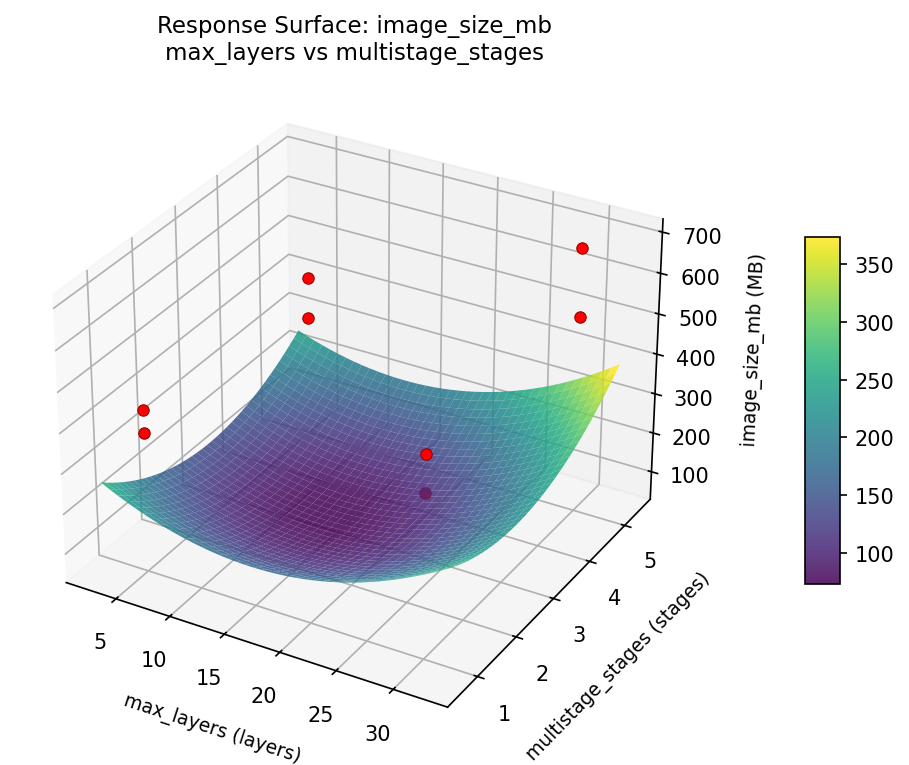 RSM surface: image size mb max layers vs multistage stages
