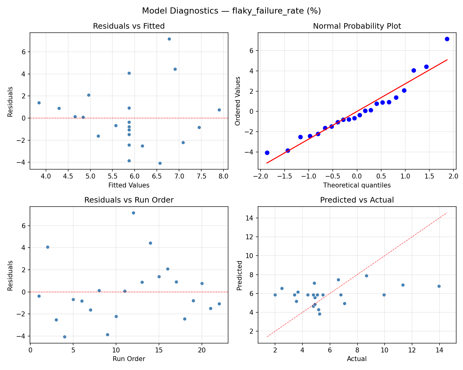 Model diagnostics for flaky_failure_rate
