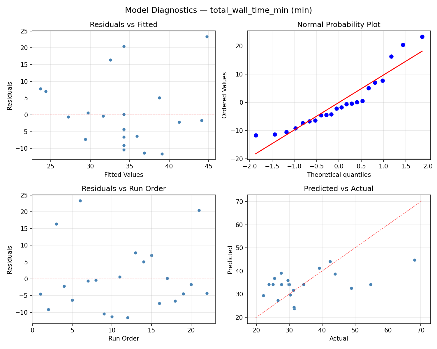 Model diagnostics for total_wall_time_min