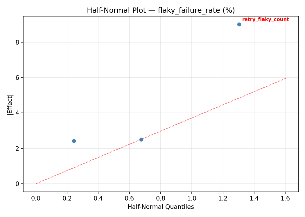 Half-normal plot for flaky_failure_rate