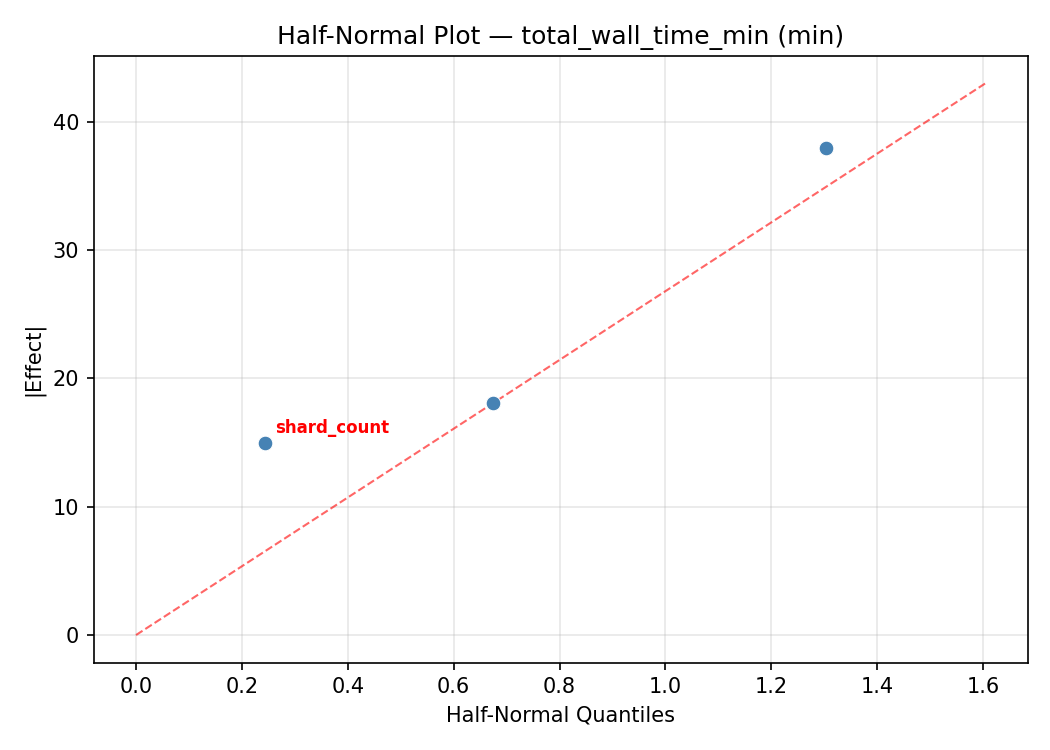 Half-normal plot for total_wall_time_min