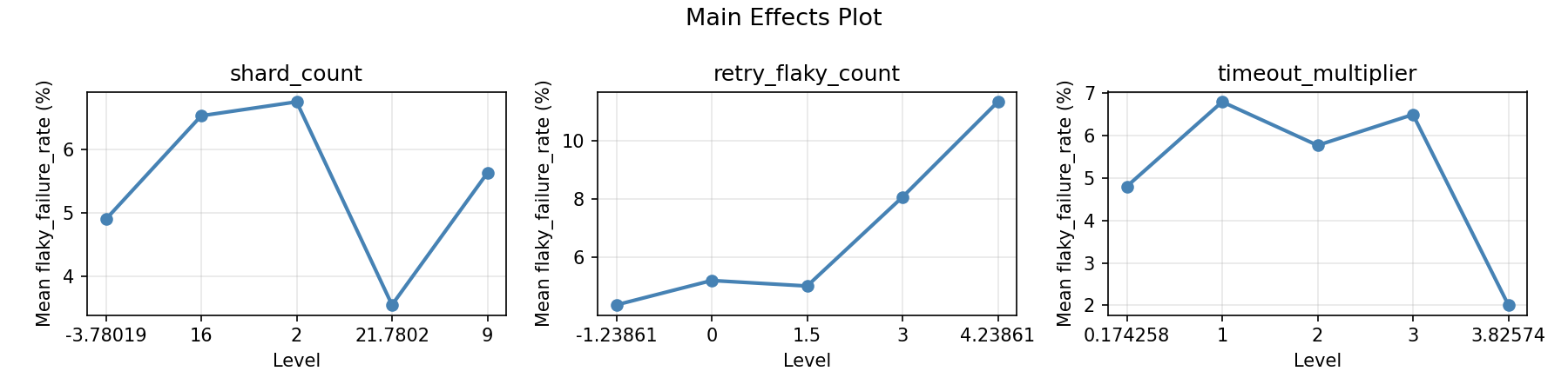 Main effects plot for flaky_failure_rate
